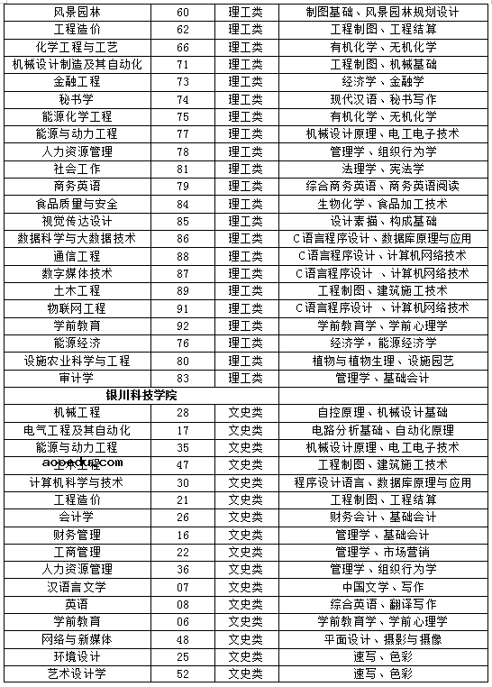 宁夏2022年专升本各学校专业基础课目录