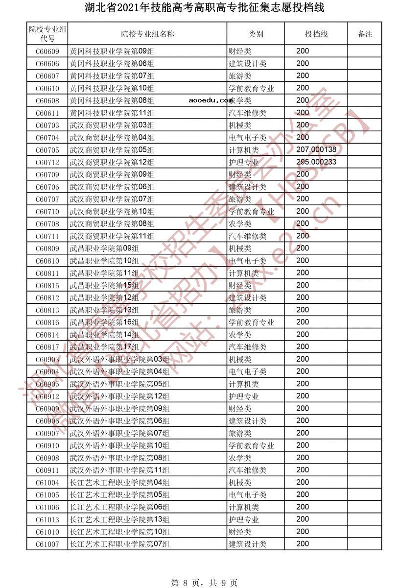 湖北省2021年技能高考高职高专批征集志愿投档线