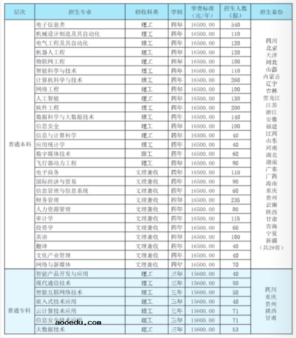 2021年电子科技大学成都学院学费 各专业学费是多少