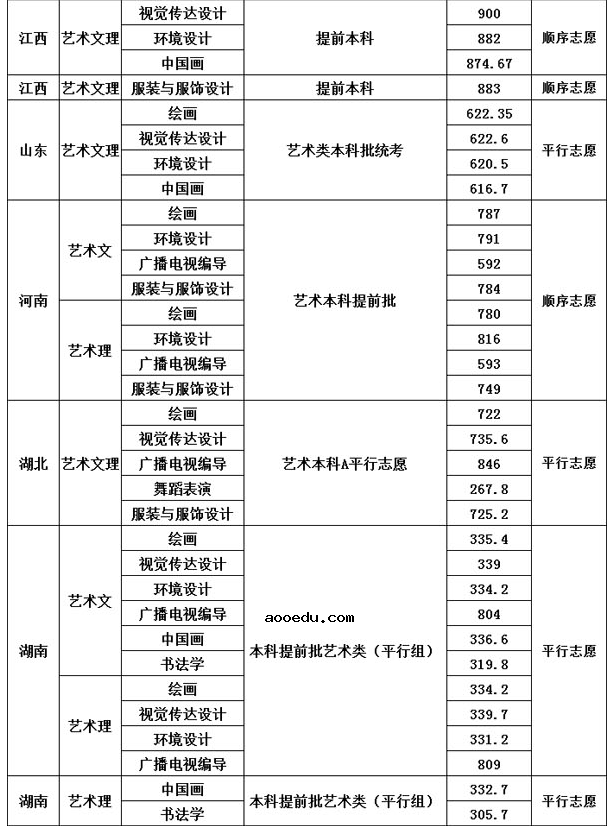 四川大学2021年艺术类本科专业录取分数线