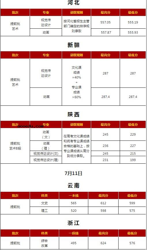 2021西安外国语大学各省录取分数线是多少