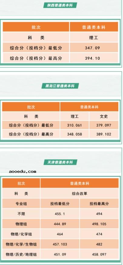 2021沈阳工学院各省录取分数线是多少