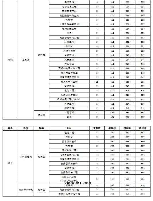 2021大连工业大学各省录取分数线是多少