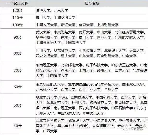 2022各分数段可报考学校一览表