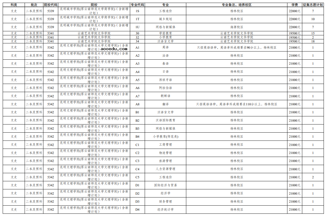 云南2021年普通高校招生第八轮征集志愿招生计划