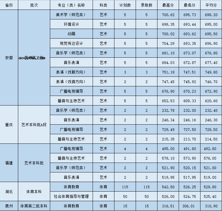 2021年黄冈师范学院各省录取分数线是多少