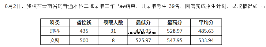 电子科技大学成都学院2021各省二本录取分数线