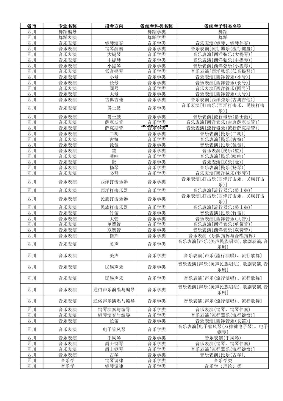 武汉音乐学院2022年普通本科招生专业和各省统考子科类对照表