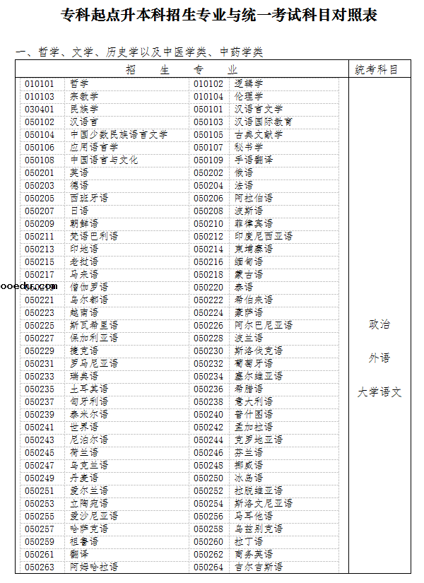 黑龙江2021成人高考专升本招生专业与统一考试科目对照表