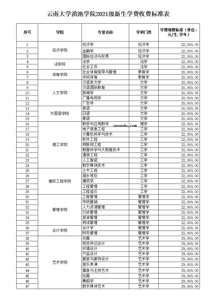 2021年云南大学滇池学院学费是多少 各专业收费标准一览