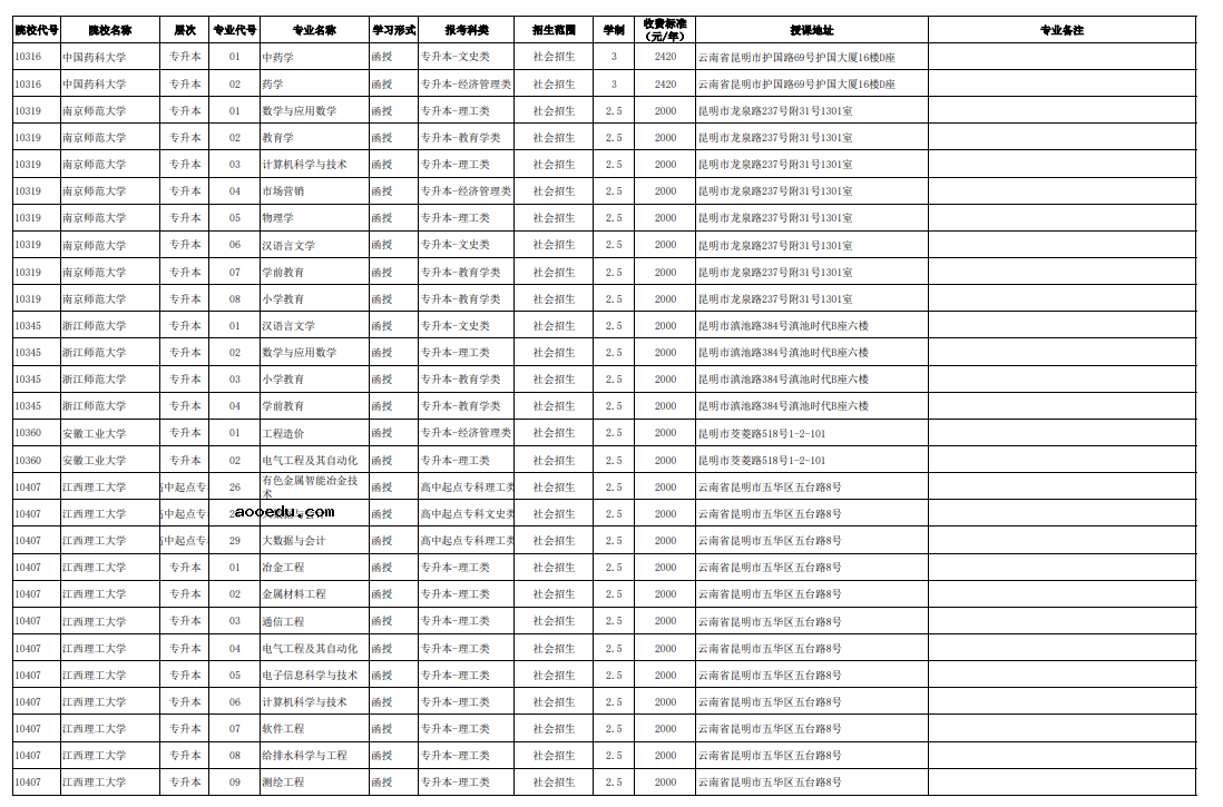 2021年云南省成人高考招生专业（省外）