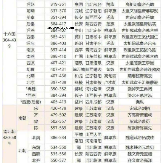 中华5千年历史朝代的顺序是怎样的