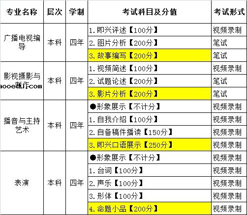 武昌理工学院2022年艺术类校考报名时间