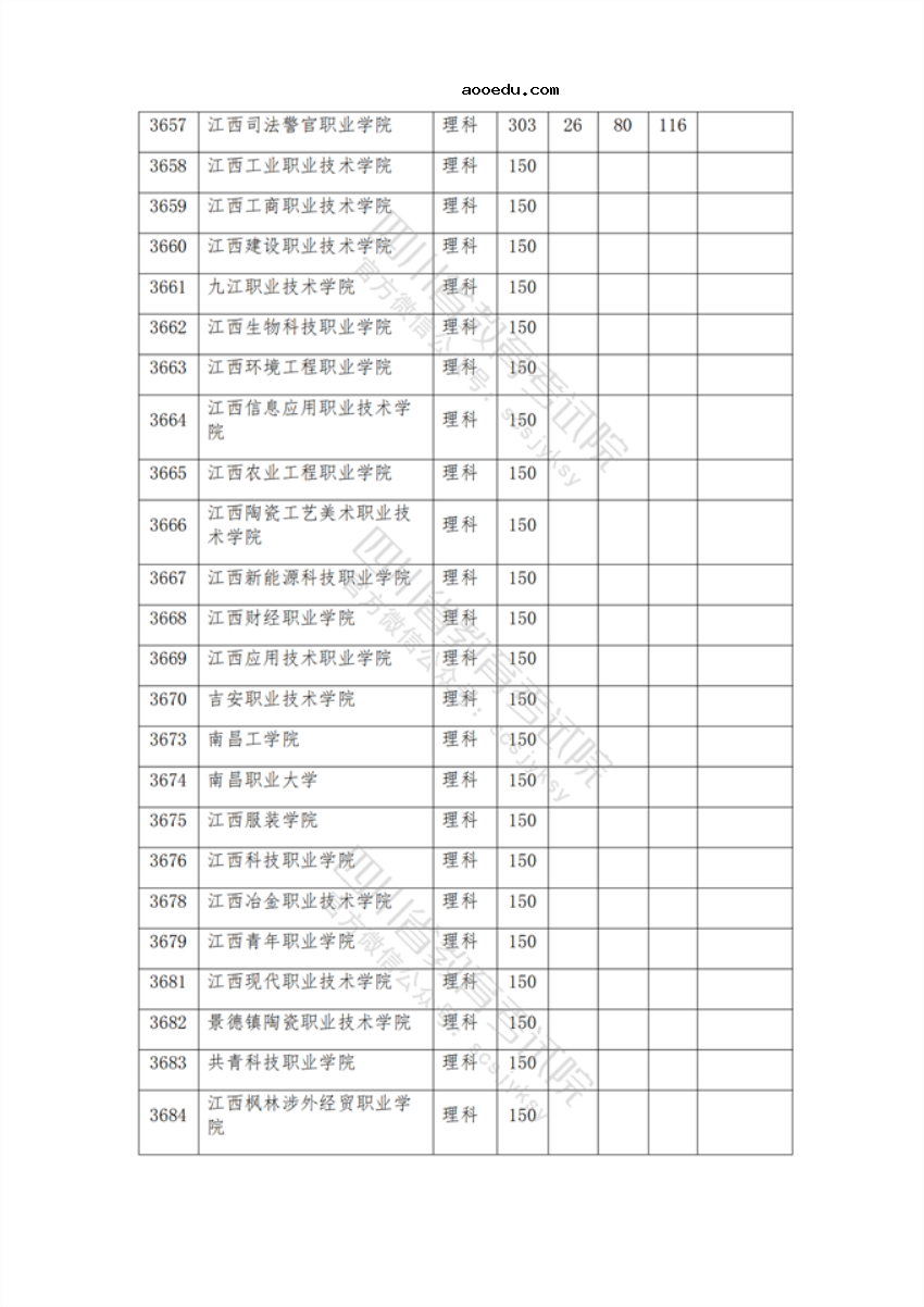 2021年在四川招生专科院校调档线