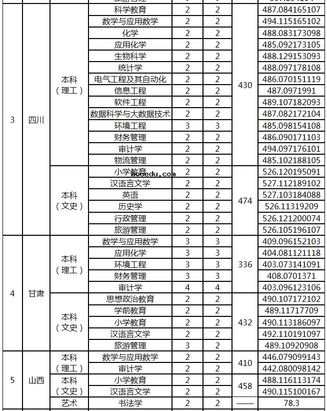 2021年汉江师范学院各省录取分数线是多少