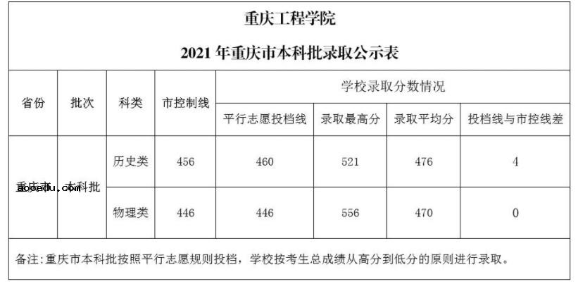 2021重庆工程学院各省录取分数线是多少