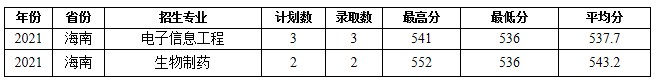 2021蚌埠学院各省录取分数线是多少