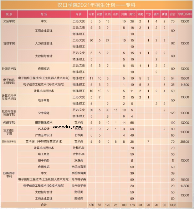 2021年汉口学院学费是多少 各专业收费标准一览