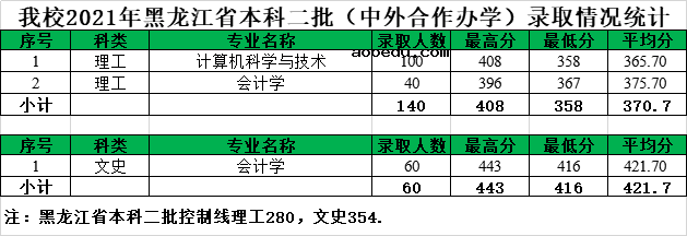 2021年黑龙江八一农垦大学各省录取分数线是多少