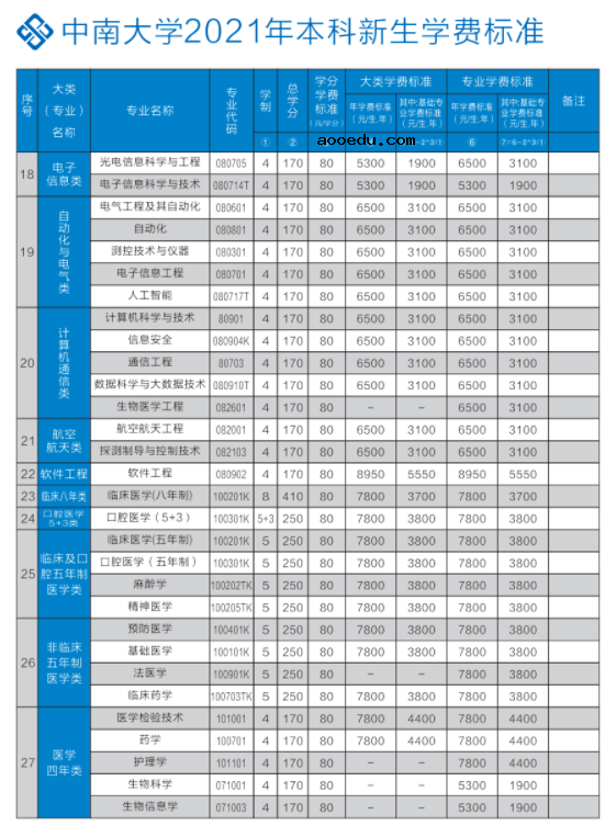 2021年中南大学学费 各专业学费是多少