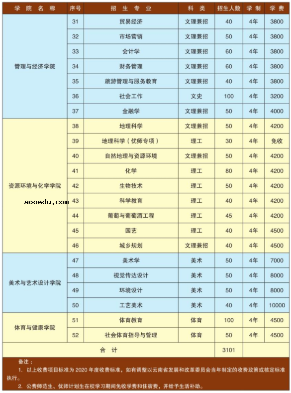 2021楚雄师范学院招生有哪些专业 什么专业就业好