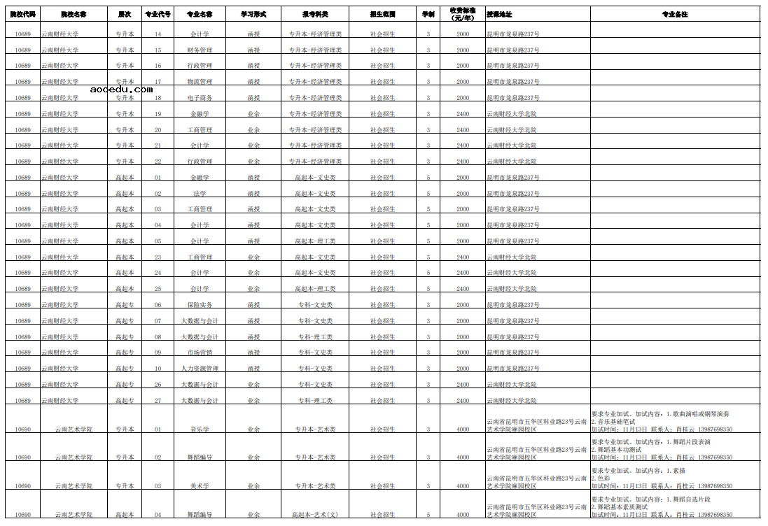 2021年云南省成人高考招生专业（省内）