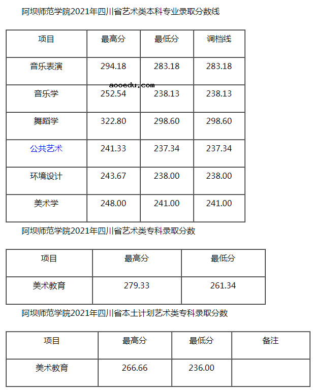 阿坝师范学院2021年四川省艺术类专业录取分数线