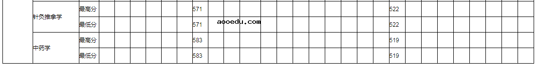 湖南医药学院2021年各省本科分专业录取分数线