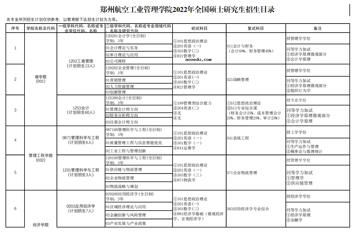 郑州航空工业管理学院2022年硕士研究生招生专业及参考书目