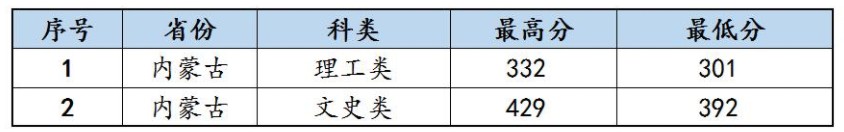 2021沈阳科技学院各省录取分数线是多少