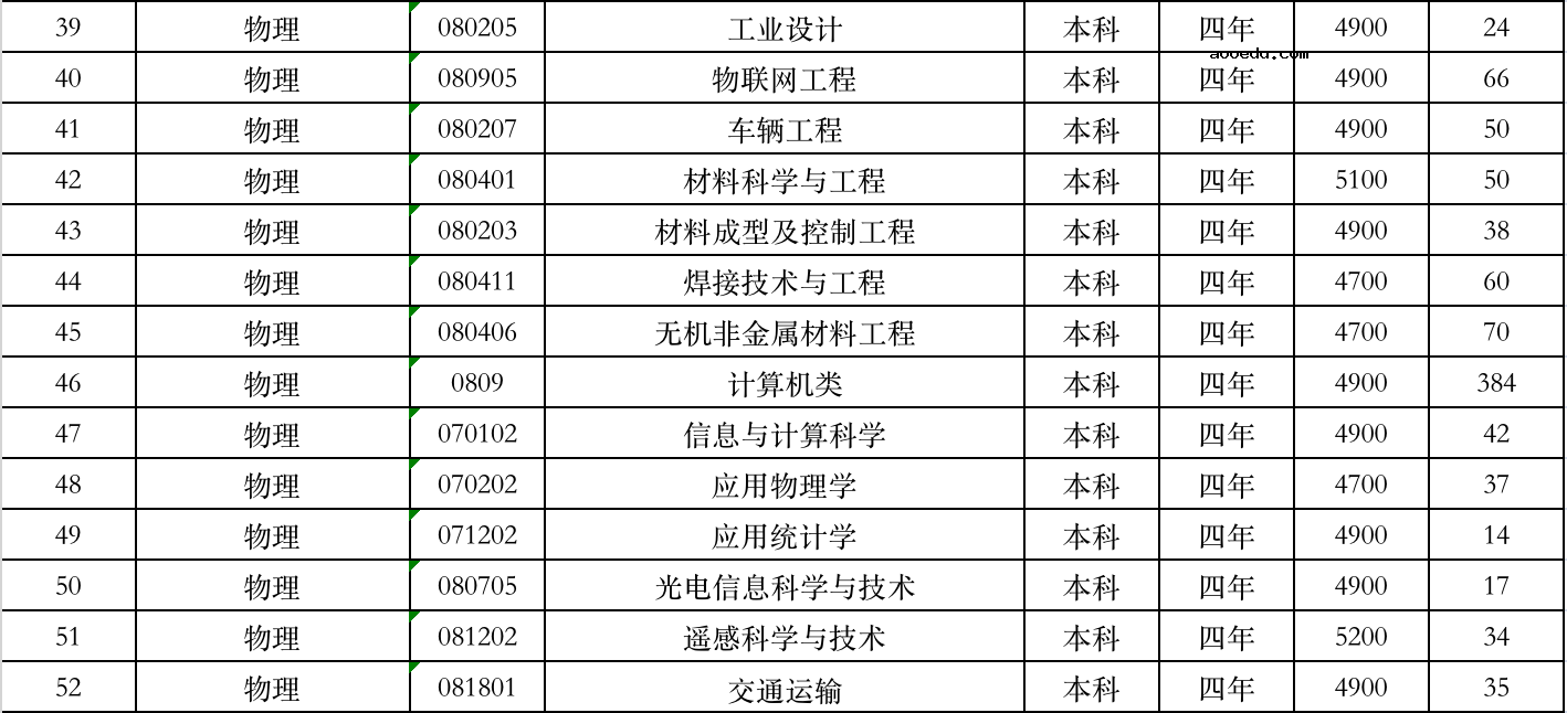 2021山东建筑大学学费 各专业每年多少钱