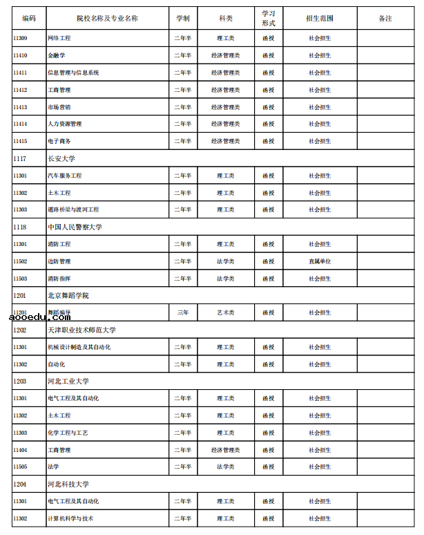 海南省2021年成人高考招生专业有哪些