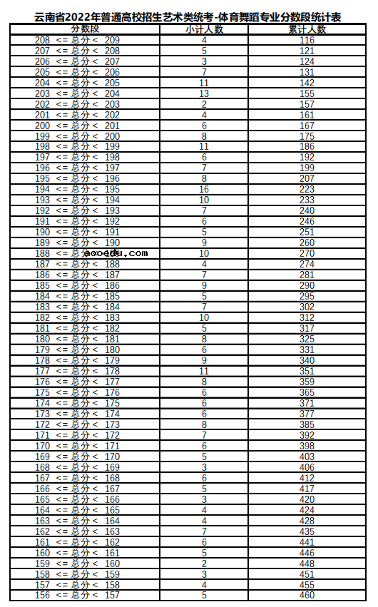 云南2022年体育舞蹈统考总分分数段统计表