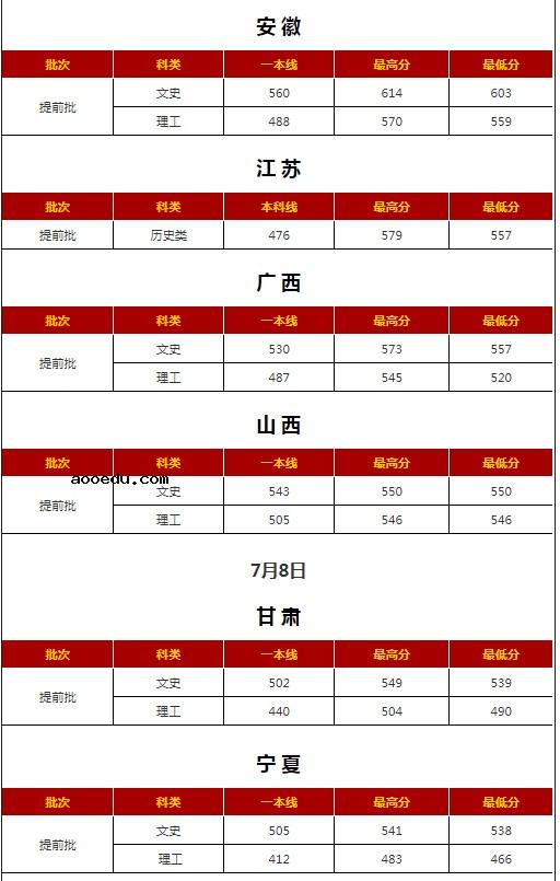 2021西安外国语大学各省录取分数线是多少