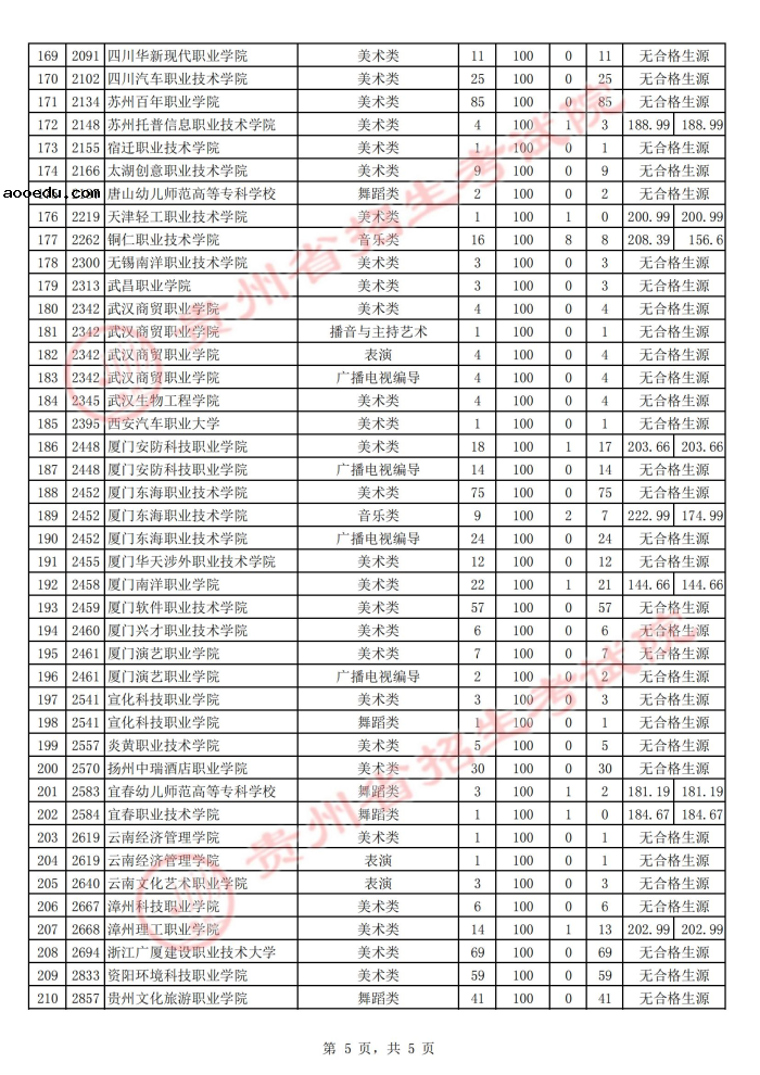 2021贵州高考艺术类专科院校第二次补报志愿投档分数线