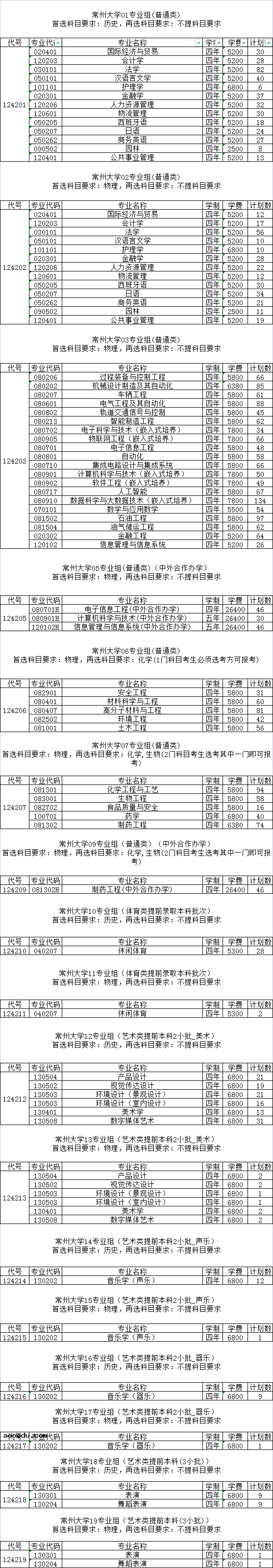 2021年常州大学学费 各专业学费是多少