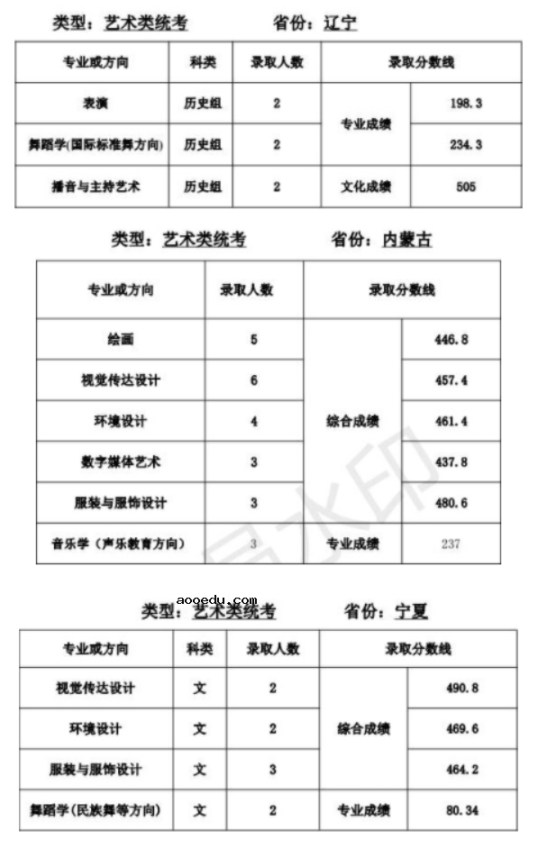 天津师范大学2021年艺术类本科专业录取分数线