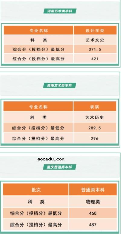 2021沈阳工学院各省录取分数线是多少