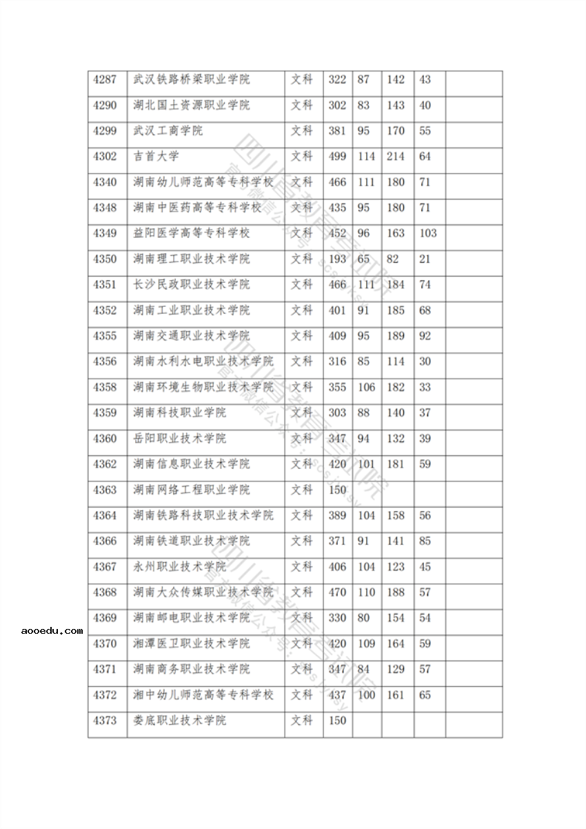 2021年在四川招生专科院校调档线