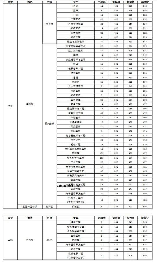 2021大连工业大学各省录取分数线是多少