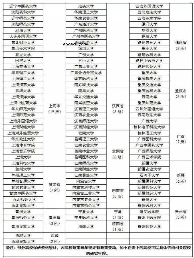 全国具有保研资格的高校名单 有免推资格的院校