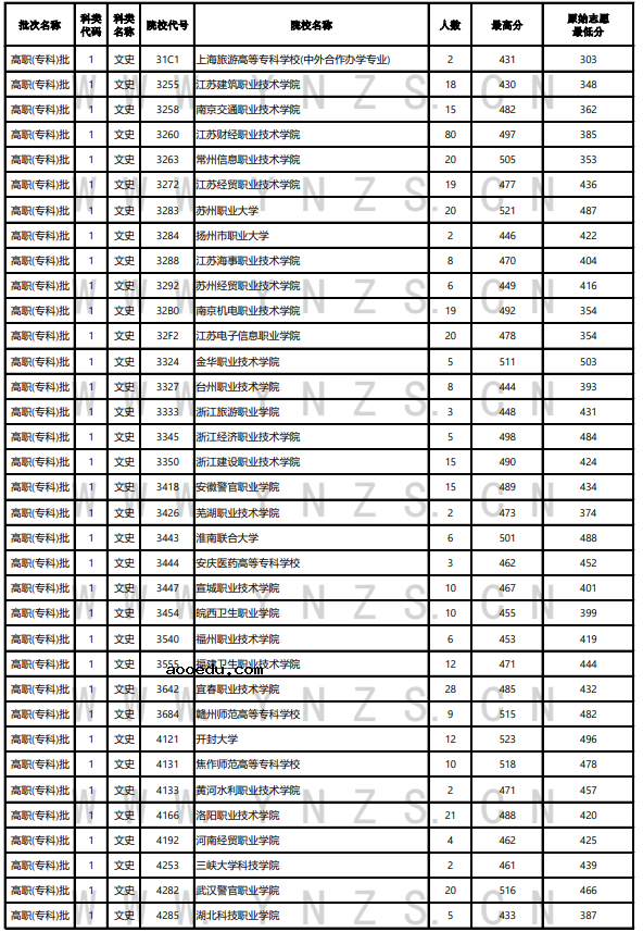 云南省2021年普通高等院校录取情况统计表（8月16日）