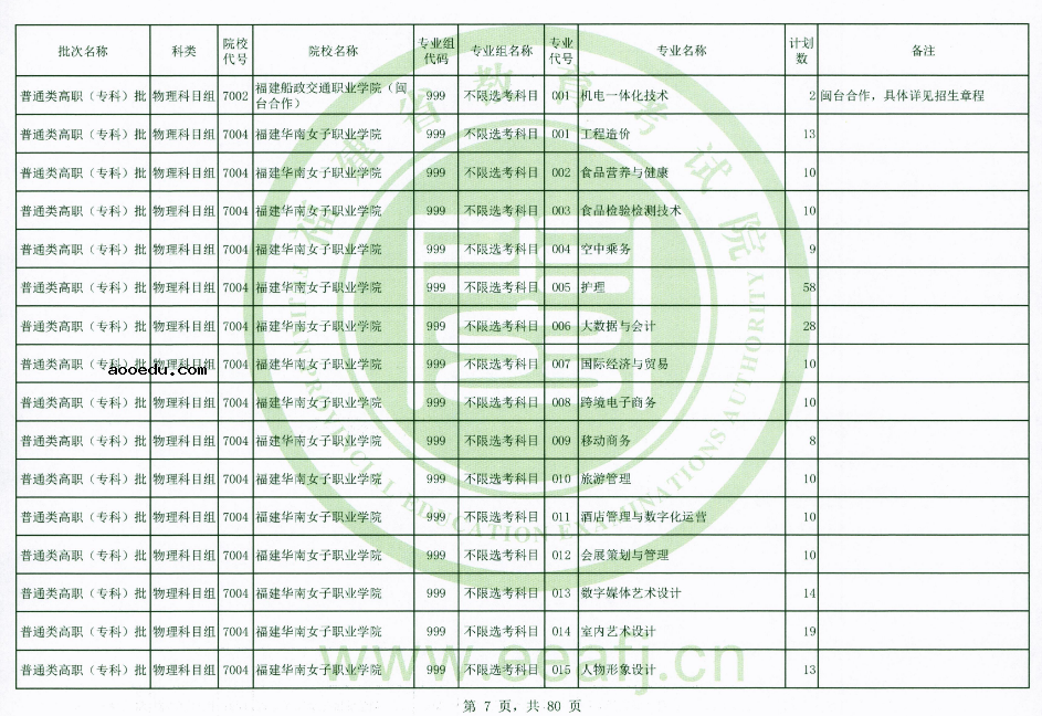 福建2021普通类高职专科批物理科目组第二次征求志愿招生计划