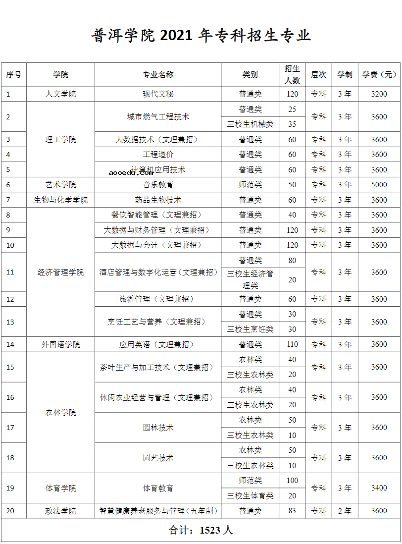 2021普洱学院招生有哪些专业 什么专业就业好