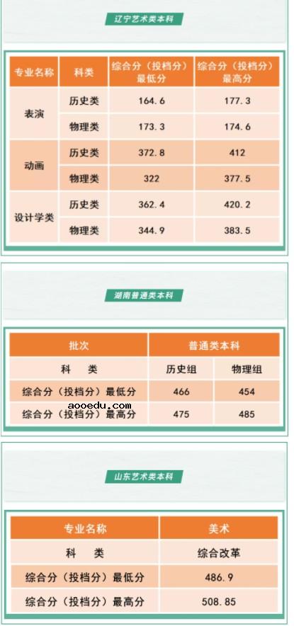 2021沈阳工学院各省录取分数线是多少