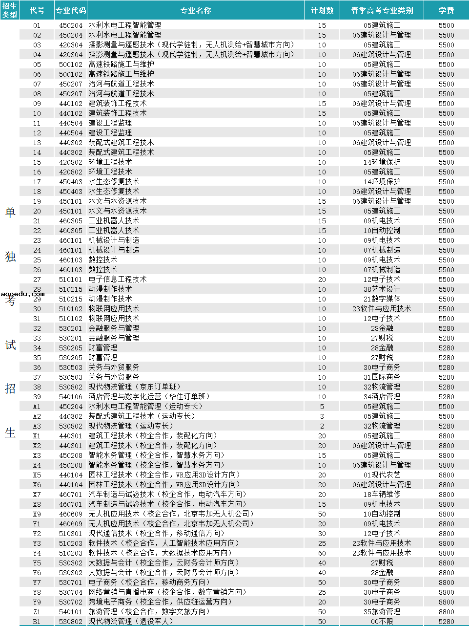 2022山东水利职业学院单招和综合评价招生专业及计划