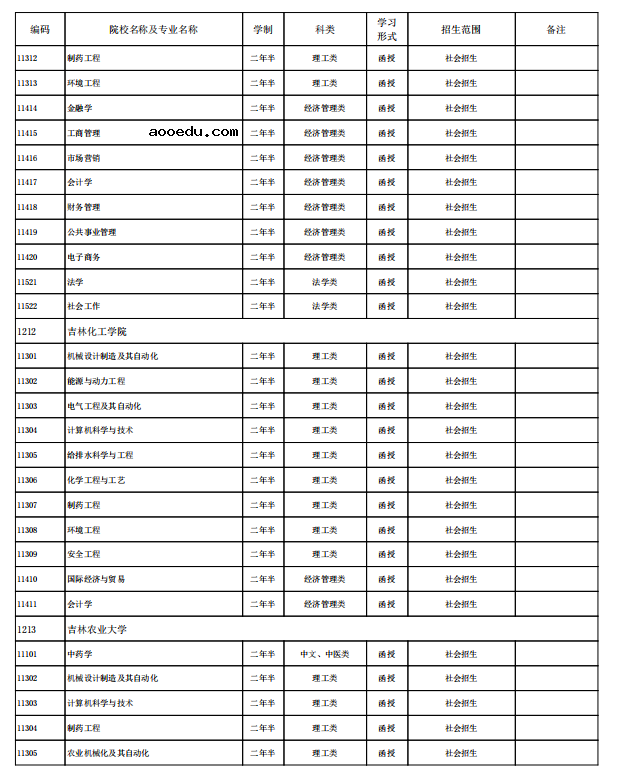 海南省2021年成人高考招生专业有哪些