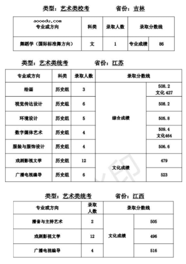 天津师范大学2021年艺术类本科专业录取分数线