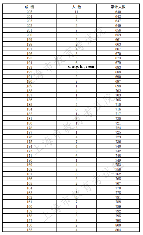 上海2021可参加专科征求志愿填报考生语数外三门成绩分布表