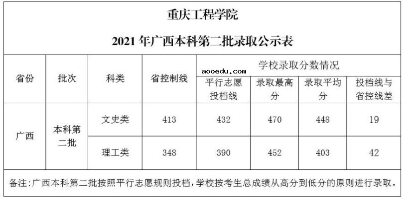 2021重庆工程学院各省录取分数线是多少